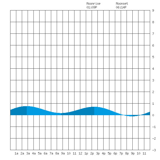 STP Dock #2 tide chart for Saturday, January 13, 2024