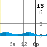 STP Dock #2 tide chart for Saturday, January 13, 2024