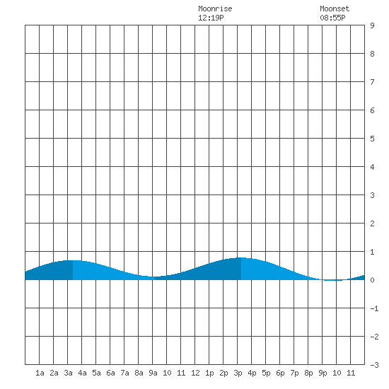 STP Dock #2 tide chart for Sunday, January 14, 2024