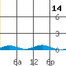STP Dock #2 tide chart for Sunday, January 14, 2024