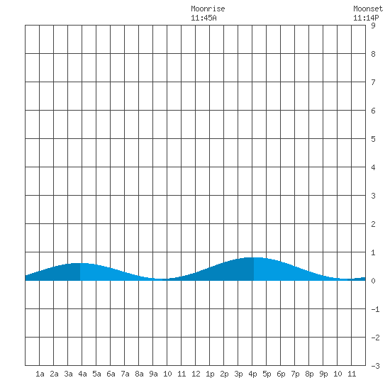 STP Dock #2 tide chart for Monday, January 15, 2024