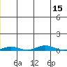 STP Dock #2 tide chart for Monday, January 15, 2024