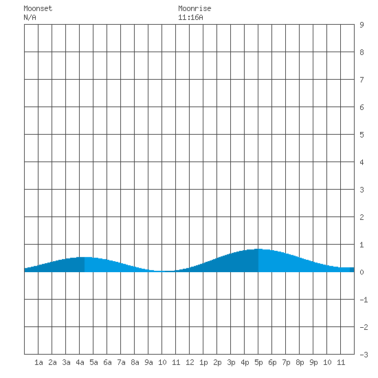 STP Dock #2 tide chart for Tuesday, January 16, 2024
