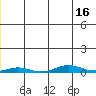 STP Dock #2 tide chart for Tuesday, January 16, 2024