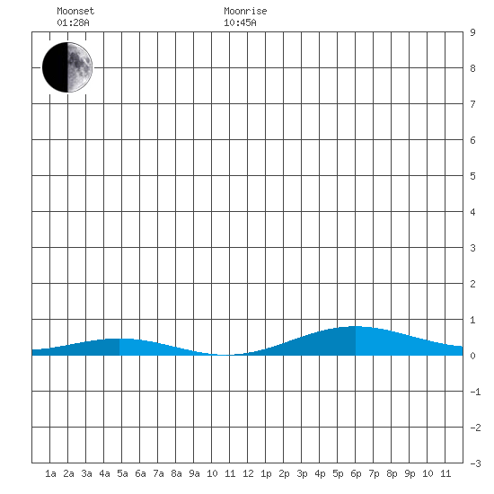 STP Dock #2 tide chart for Wednesday, January 17, 2024