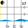 STP Dock #2 tide chart for Wednesday, January 17, 2024