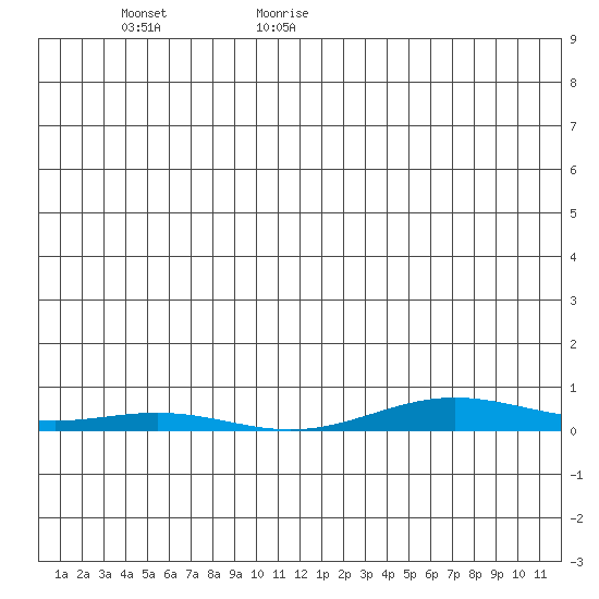 STP Dock #2 tide chart for Thursday, January 18, 2024