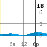 STP Dock #2 tide chart for Thursday, January 18, 2024
