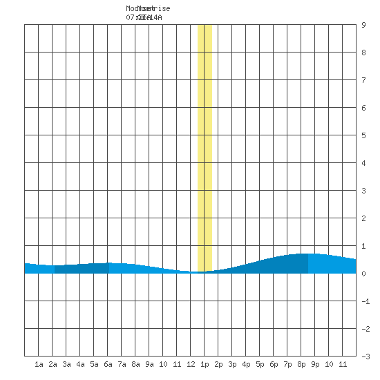 STP Dock #2 tide chart for Friday, January 19, 2024