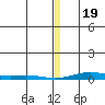 STP Dock #2 tide chart for Friday, January 19, 2024