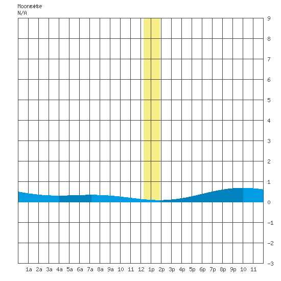 STP Dock #2 tide chart for Saturday, January 20, 2024