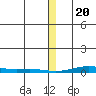 STP Dock #2 tide chart for Saturday, January 20, 2024