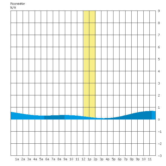 STP Dock #2 tide chart for Sunday, January 21, 2024