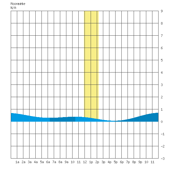 STP Dock #2 tide chart for Monday, January 22, 2024