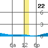 STP Dock #2 tide chart for Monday, January 22, 2024
