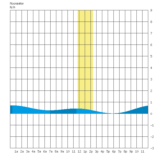 STP Dock #2 tide chart for Tuesday, January 23, 2024