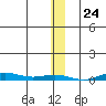 STP Dock #2 tide chart for Wednesday, January 24, 2024