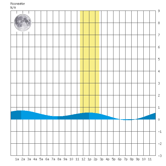 STP Dock #2 tide chart for Thursday, January 25, 2024