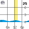 STP Dock #2 tide chart for Thursday, January 25, 2024