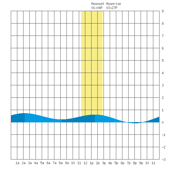 STP Dock #2 tide chart for Friday, January 26, 2024