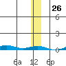 STP Dock #2 tide chart for Friday, January 26, 2024