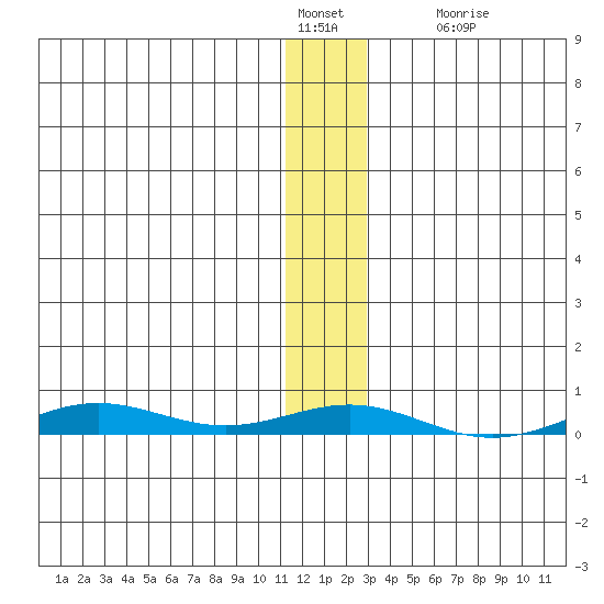 STP Dock #2 tide chart for Saturday, January 27, 2024