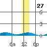 STP Dock #2 tide chart for Saturday, January 27, 2024