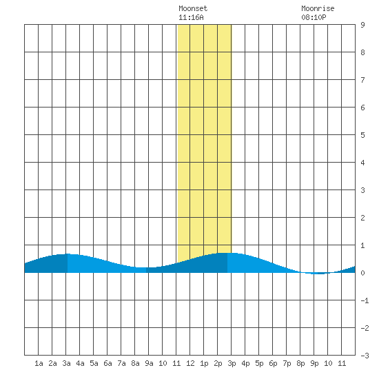 STP Dock #2 tide chart for Sunday, January 28, 2024