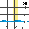STP Dock #2 tide chart for Sunday, January 28, 2024