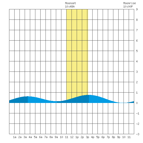 STP Dock #2 tide chart for Monday, January 29, 2024