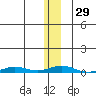 STP Dock #2 tide chart for Monday, January 29, 2024