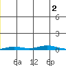 STP Dock #2 tide chart for Tuesday, January 2, 2024