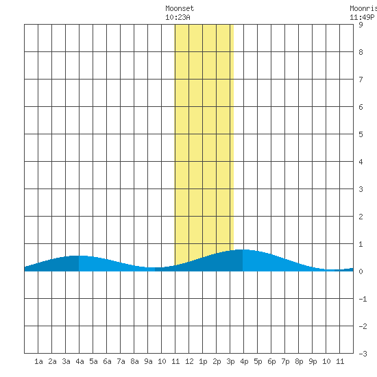 STP Dock #2 tide chart for Tuesday, January 30, 2024