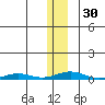 STP Dock #2 tide chart for Tuesday, January 30, 2024