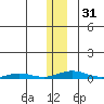 STP Dock #2 tide chart for Wednesday, January 31, 2024