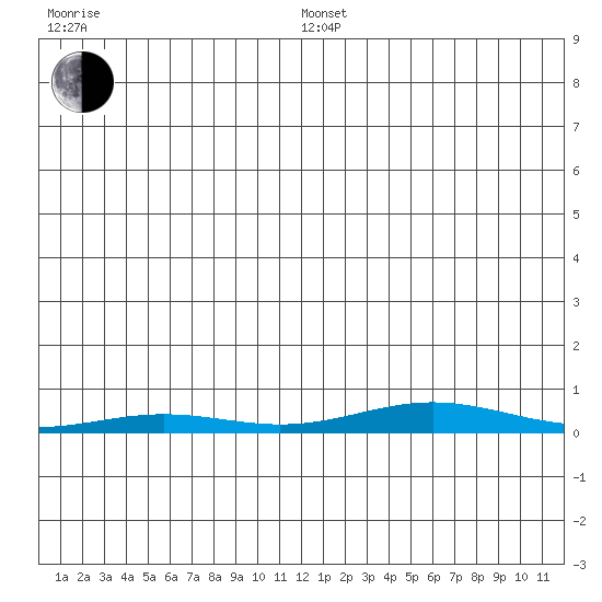 STP Dock #2 tide chart for Wednesday, January 3, 2024