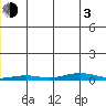 STP Dock #2 tide chart for Wednesday, January 3, 2024