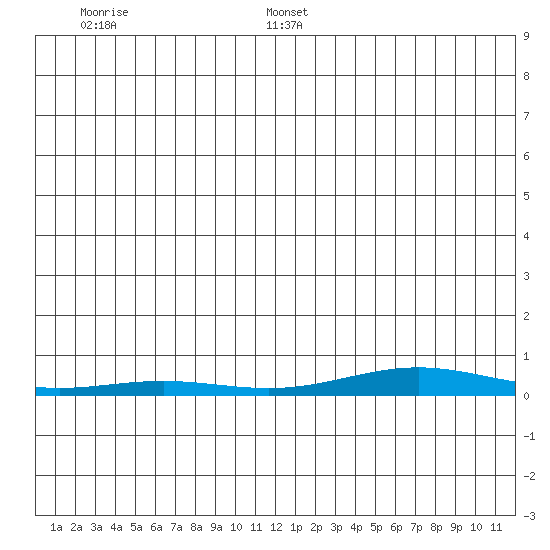 STP Dock #2 tide chart for Thursday, January 4, 2024