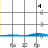 STP Dock #2 tide chart for Thursday, January 4, 2024
