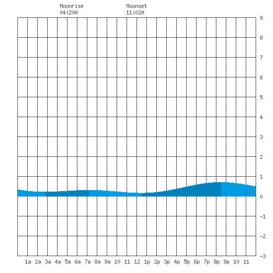 STP Dock #2 tide chart for Friday, January 5, 2024