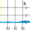 STP Dock #2 tide chart for Friday, January 5, 2024