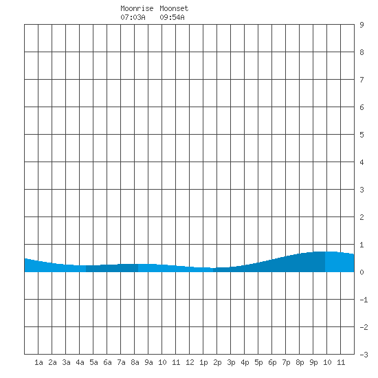 STP Dock #2 tide chart for Saturday, January 6, 2024