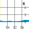 STP Dock #2 tide chart for Saturday, January 6, 2024