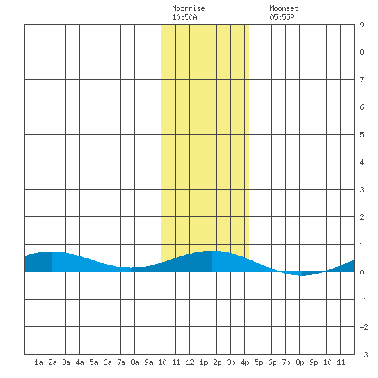 STP Dock #2 tide chart for Saturday, February 10, 2024