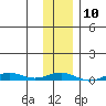STP Dock #2 tide chart for Saturday, February 10, 2024