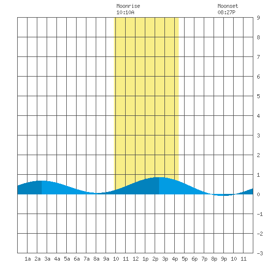 STP Dock #2 tide chart for Sunday, February 11, 2024