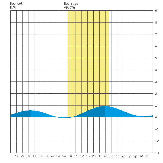 STP Dock #2 tide chart for Tuesday, February 13, 2024