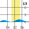 STP Dock #2 tide chart for Tuesday, February 13, 2024