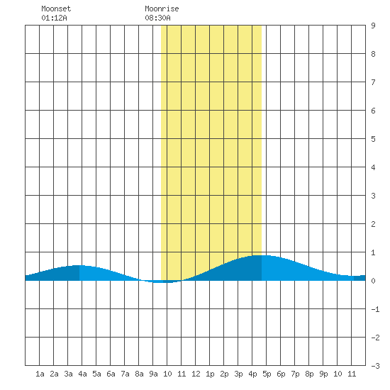 STP Dock #2 tide chart for Wednesday, February 14, 2024