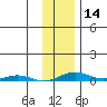 STP Dock #2 tide chart for Wednesday, February 14, 2024